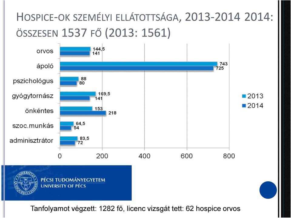 (2013: 1561) Tanfolyamot végzett: