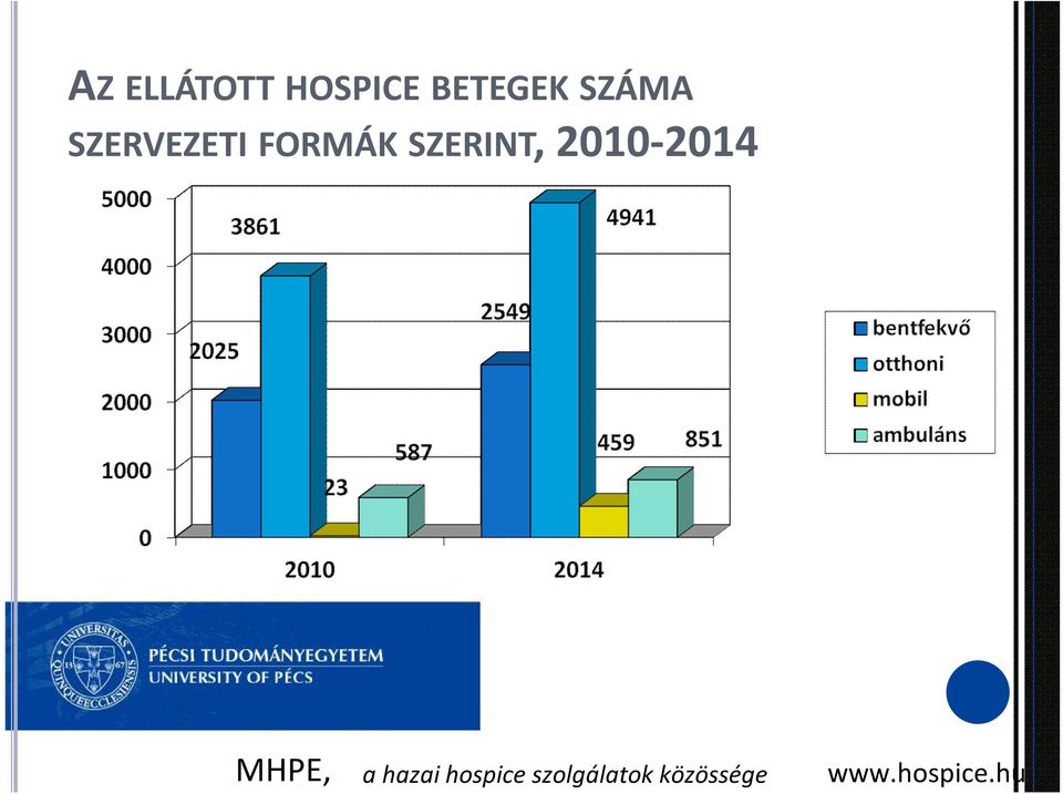2010-2014 MHPE, a hazai hospice