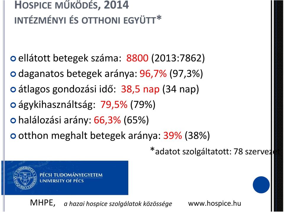 ágykihasználtság: 79,5% (79%) halálozási arány: 66,3% (65%) otthon meghalt betegek aránya: