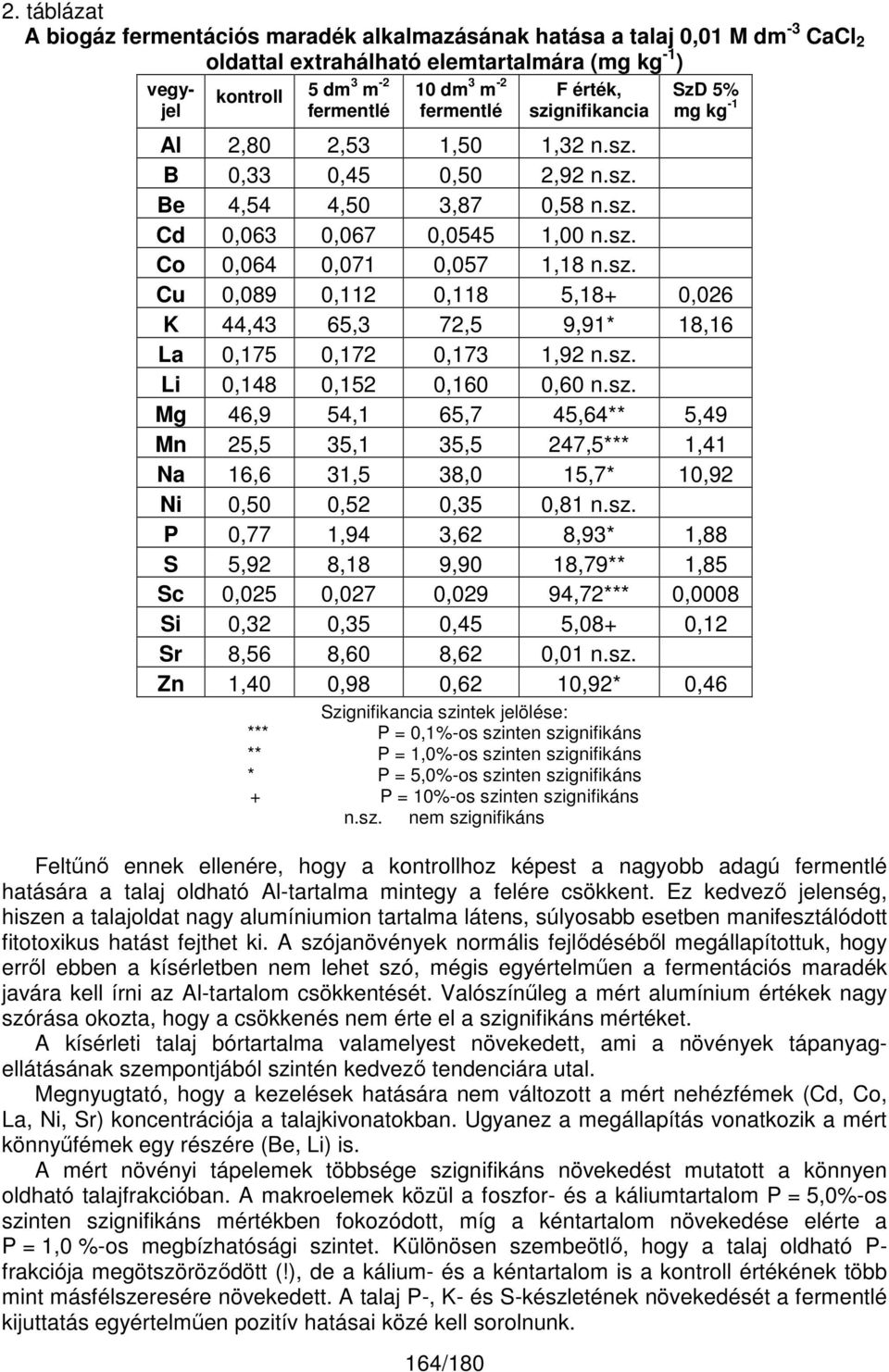 sz. Cu 0,089 0,112 0,118 5,18+ 0,026 K 44,43 65,3 72,5 9,91* 18,16 La 0,175 0,172 0,173 1,92 n.sz. Li 0,148 0,152 0,160 0,60 n.sz. Mg 46,9 54,1 65,7 45,64** 5,49 Mn 25,5 35,1 35,5 247,5*** 1,41 Na 16,6 31,5 38,0 15,7* 10,92 Ni 0,50 0,52 0,35 0,81 n.