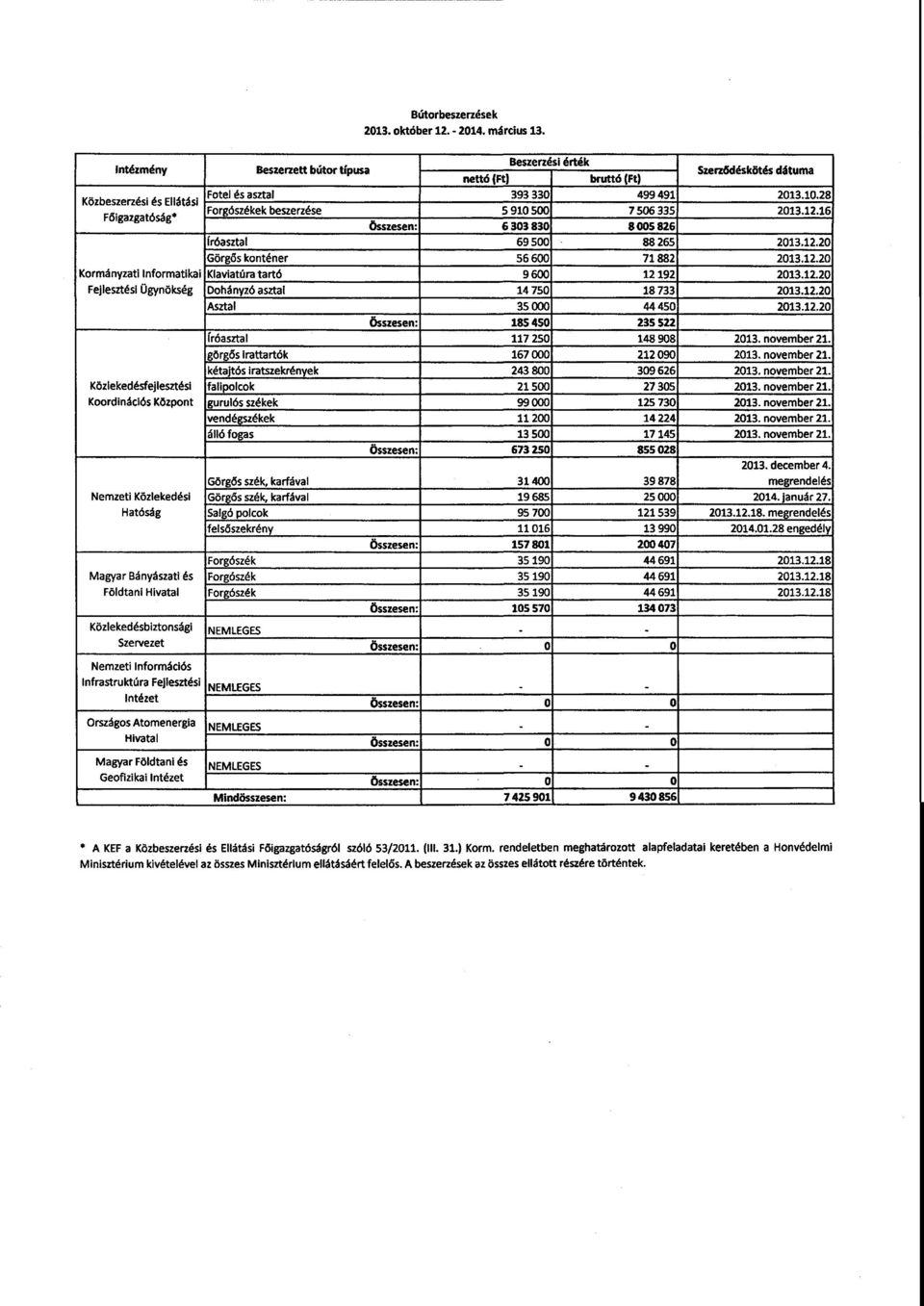 12.20 Kormányzati Informatikai Klaviatúra tartó 9 600 12192 2013.12.20 Fejlesztési Ügynökség Dohányzó asztal 14 750 18 733 2013.12.20 Asztal 35 000 44 450 2013.12.2 0 Őszesen : 185 450 235 522 ÍróasrtaI 117 250 148 908 2013.