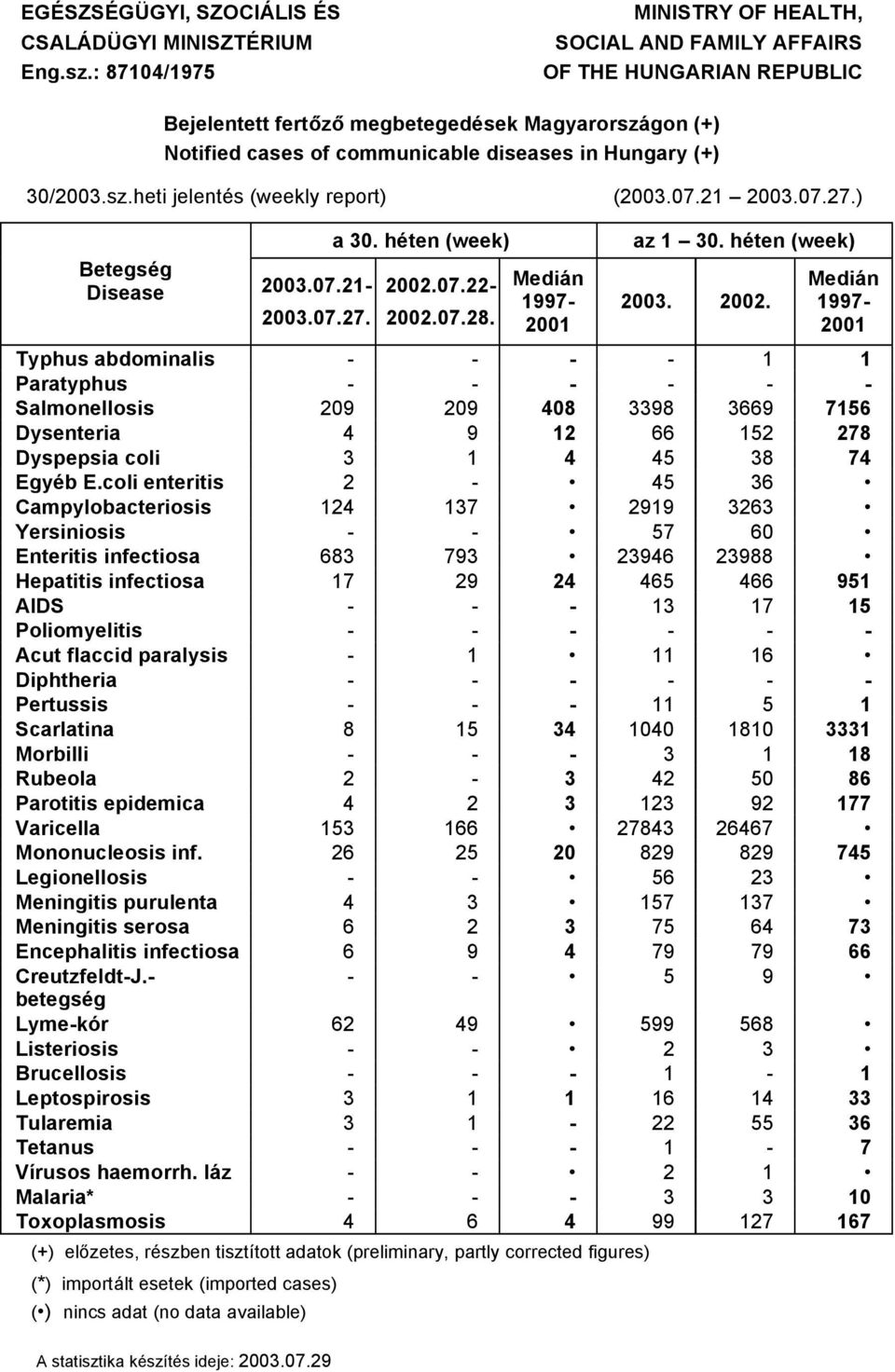 30/2003.sz.heti jelentäs (weekly report) (2003.07.21 2003.07.27.) BetegsÜg Disease 2003.07.21 2003.07.27. a 30. hüten (week) 2002.