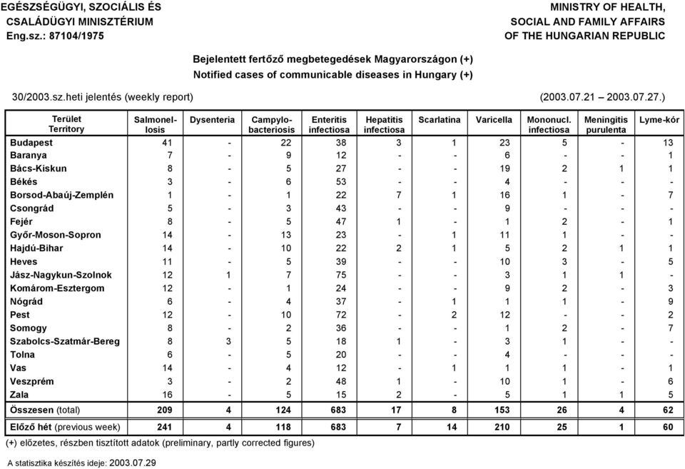 30/2003.sz.heti jelentäs (weekly report) (2003.07.21 2003.07.27.) Teràlet Territory Dysenteria Salmonellosis Campylobacteriosis Enteritis infectiosa Hepatitis infectiosa Scarlatina Varicella Mononucl.