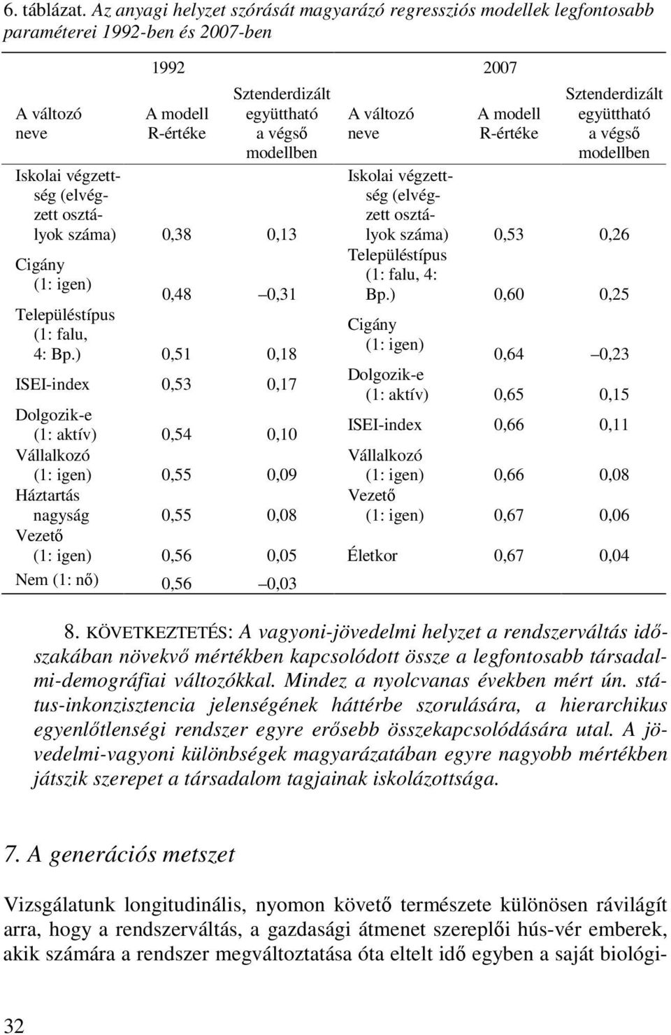 végzettség (elvégzett osztályok száma) 0,38 0,13 Cigány (1: igen) 0,48 0,31 Településtípus (1: falu, 4: Bp.