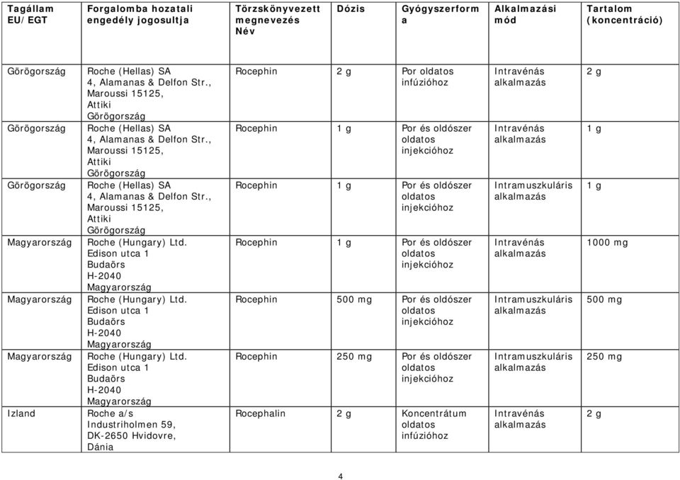 , Maroussi 15125, Attiki Görögország Roche (Hellas) SA 4, Alamanas & Delfon Str., Maroussi 15125, Attiki Görögország Roche (Hungary) Ltd. Edison utca 1 Budaörs H-2040 Magyarország Roche (Hungary) Ltd.