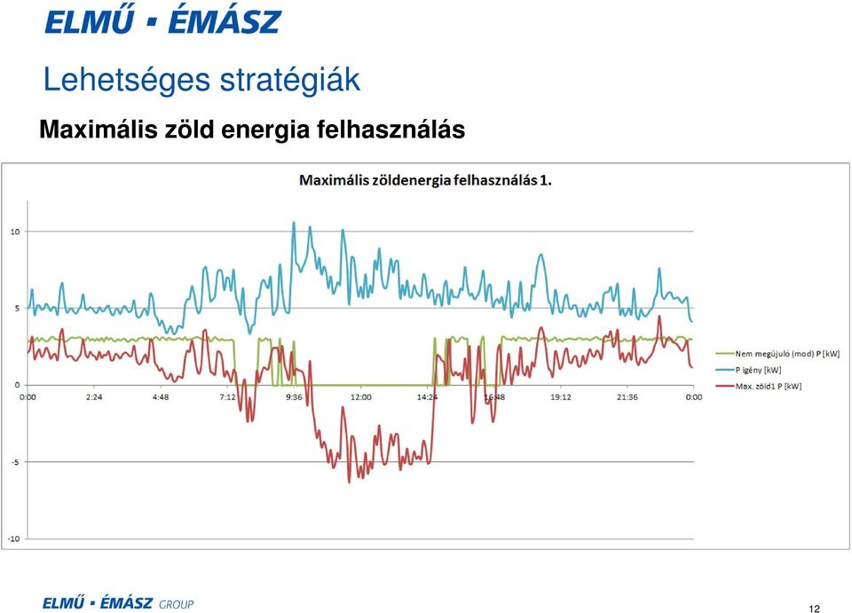 Maximális zöld