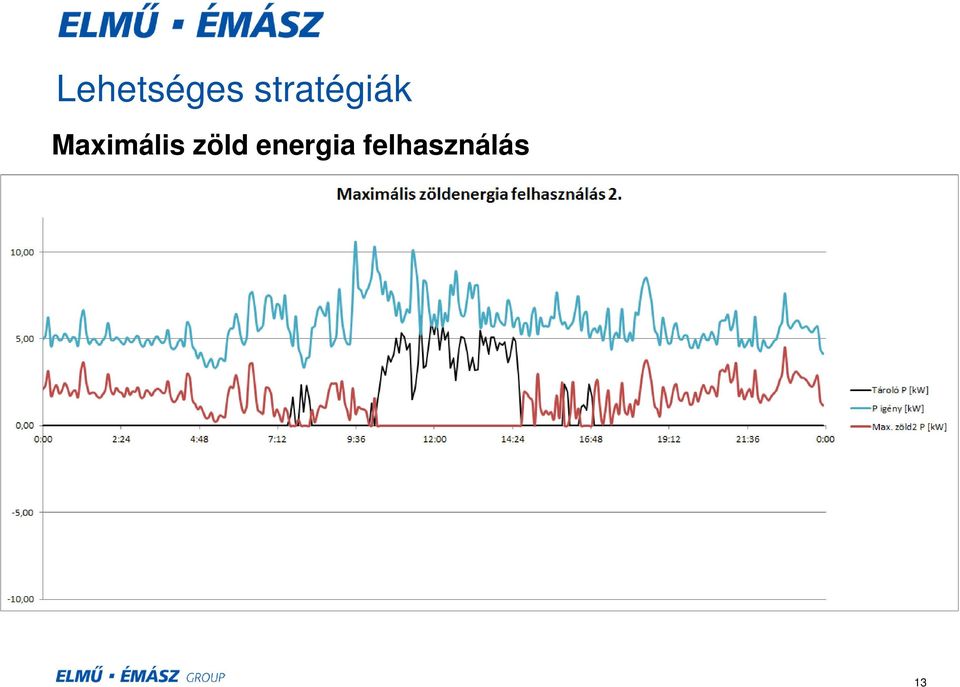 Maximális zöld