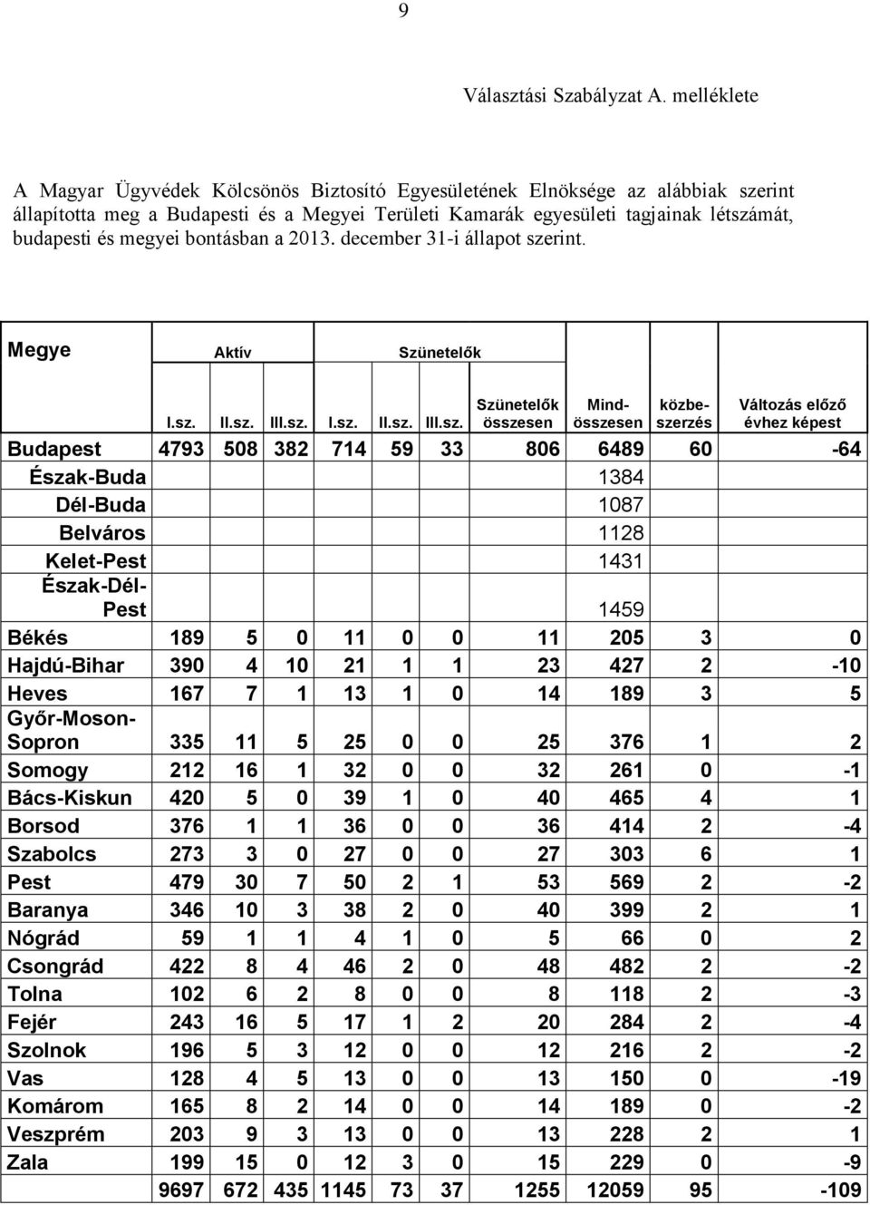 megyei bontásban a 2013. december 31-i állapot sze