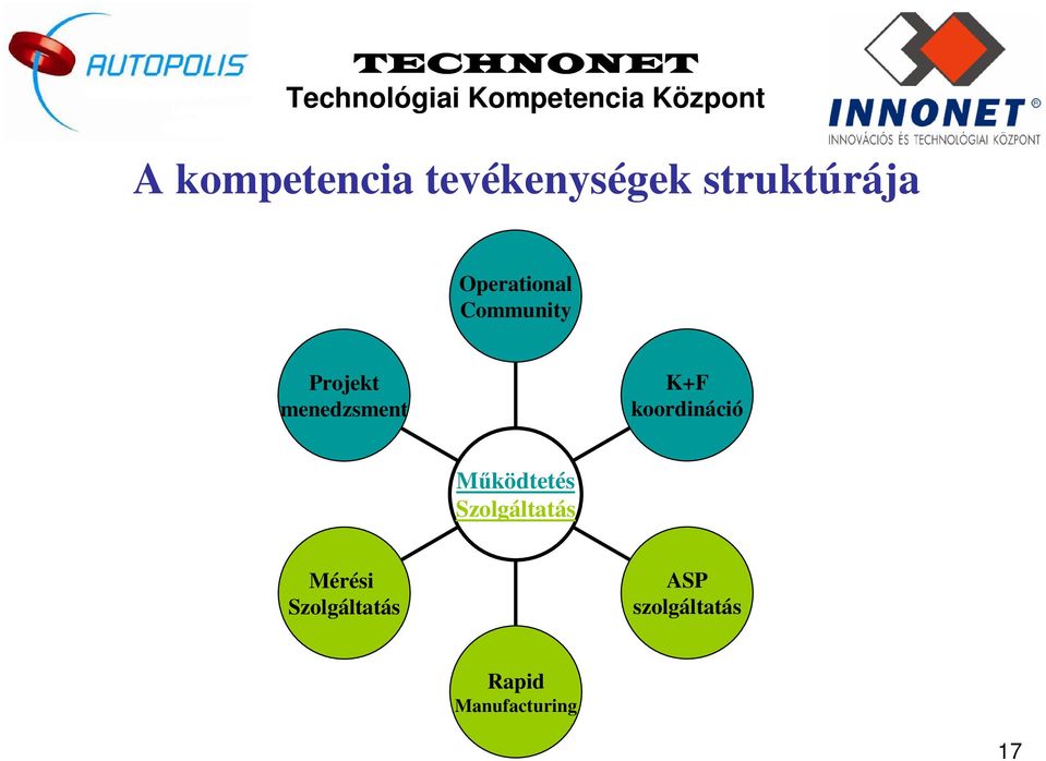 Projekt menedzsment K+F koordináció Mködtetés