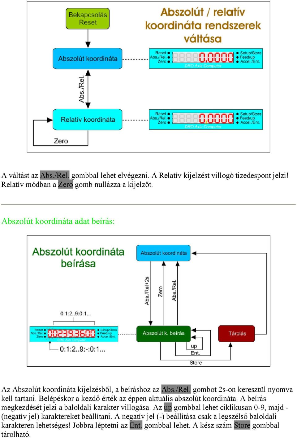 gombot 2s-on keresztül nyomva kell tartani. Belépéskor a kezdő érték az éppen aktuális abszolút koordináta. A beírás megkezdését jelzi a baloldali karakter villogása.