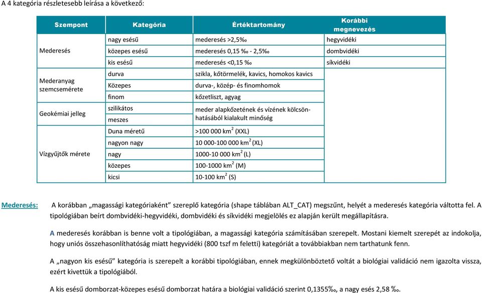 agyag szilikátos meszes Duna méretű >100 000 km 2 (XXL) meder alapkőzetének és vízének kölcsönhatásából kialakult minőség nagyon nagy 10 000-100 000 km 2 (XL) nagy 1000-10 000 km 2 (L) közepes