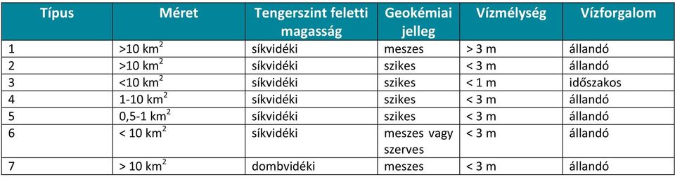 szikes < 1 m időszakos 4 1-10 km 2 síkvidéki szikes < 3 m állandó 5 0,5-1 km 2 síkvidéki szikes <