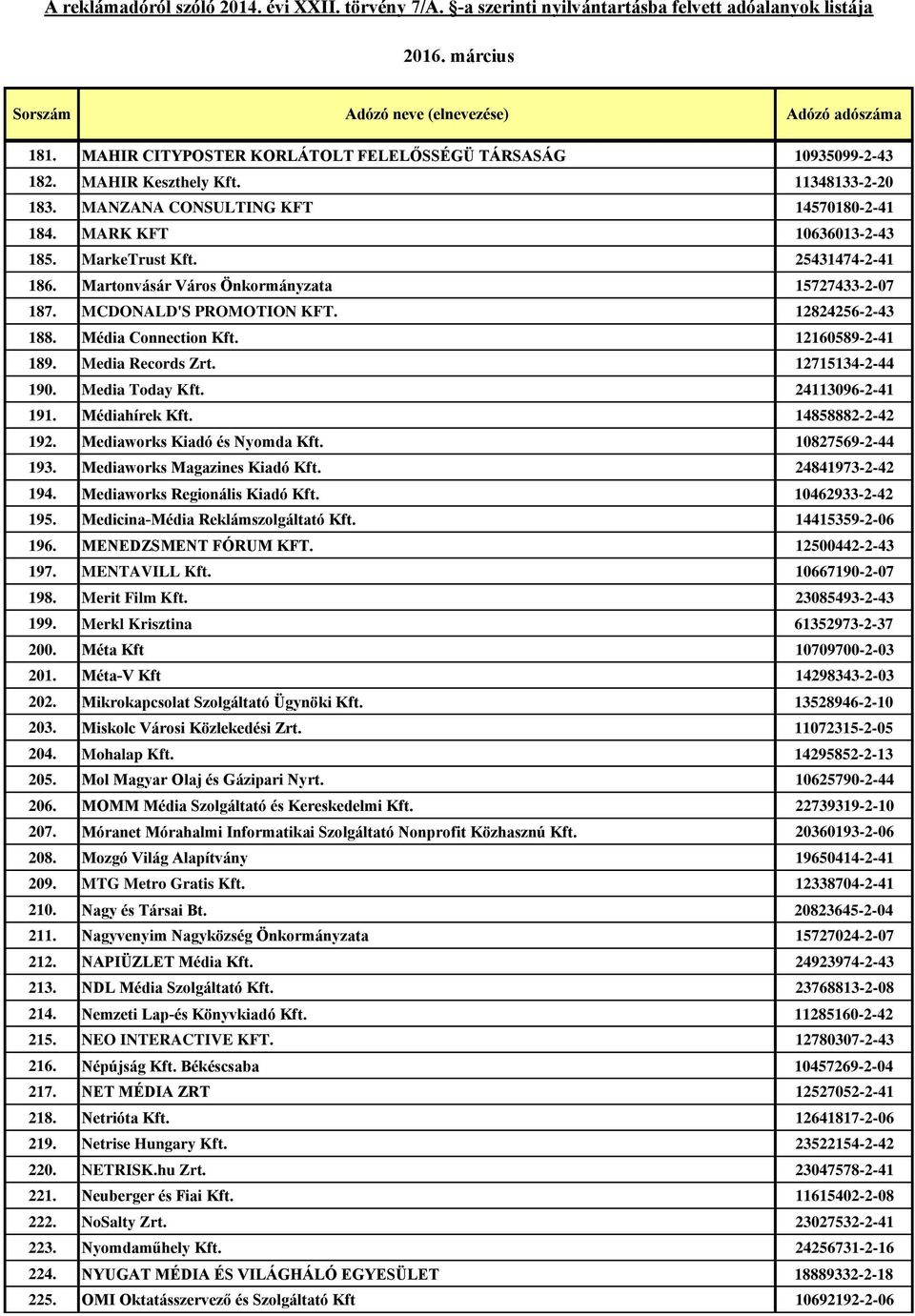 Media Today Kft. 24113096-2-41 191. Médiahírek Kft. 14858882-2-42 192. Mediaworks Kiadó és Nyomda Kft. 10827569-2-44 193. Mediaworks Magazines Kiadó Kft. 24841973-2-42 194.