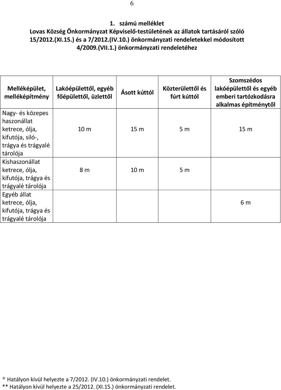 ) önkormányzati rendeletéhez Melléképület, melléképítmény Nagy- és közepes haszonállat ketrece, ólja, kifutója, siló-, trágya és trágyalé tárolója Kishaszonállat