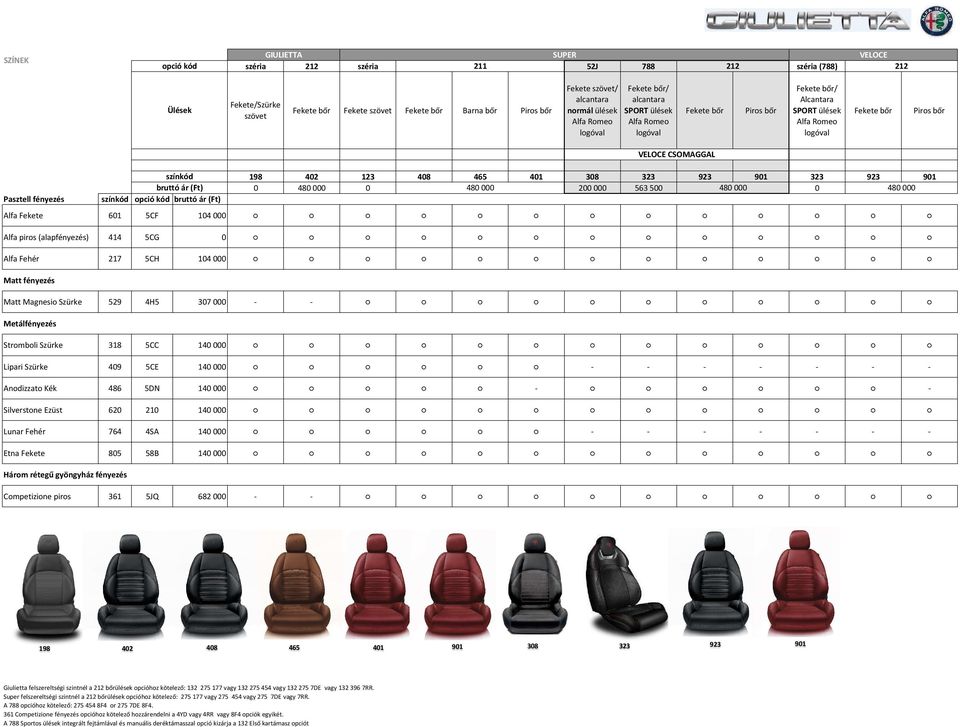 901 VELOCE CSOMAGGAL Pasztell fényezés színkód bruttó ár (Ft) színkód opció kód bruttó ár (Ft) 198 0 402 480 000 123 0 408 465 480 000 401 308 200 000 323 563 500 923 901 480 000 480 000 Alfa Fekete