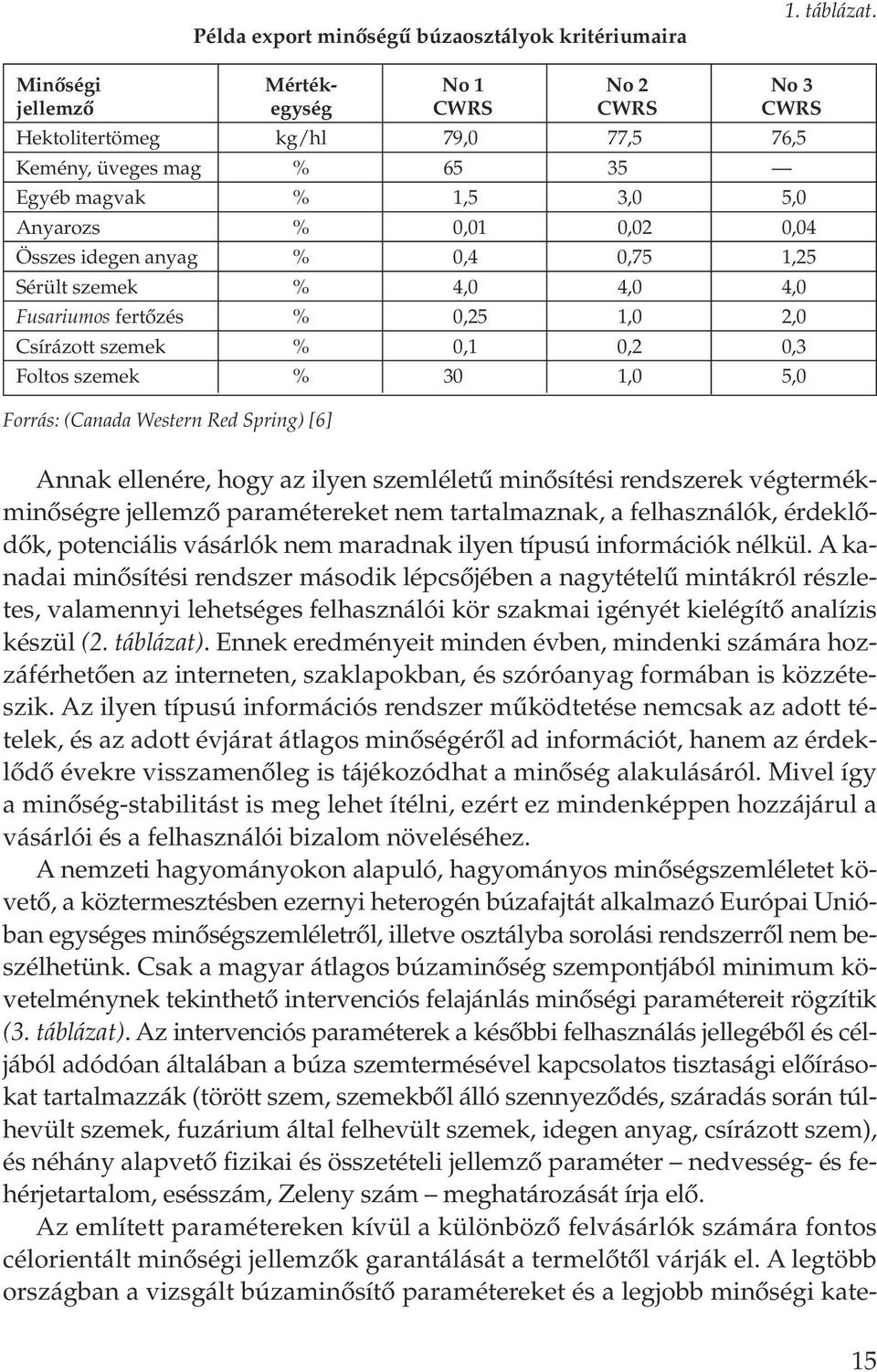 % 0,4 0,75 1,25 Sérült szemek % 4,0 4,0 4,0 Fusariumos fertôzés % 0,25 1,0 2,0 Csírázott szemek % 0,1 0,2 0,3 Foltos szemek % 30 1,0 5,0 Forrás: (Canada Western Red Spring) [6] Annak ellenére, hogy