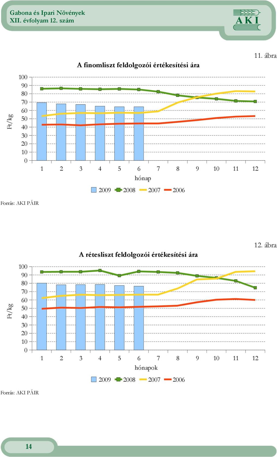 2009 2008 2007 2006 Forrás: AKI PÁIR A rétesliszt feldolgozói értékesítési ára