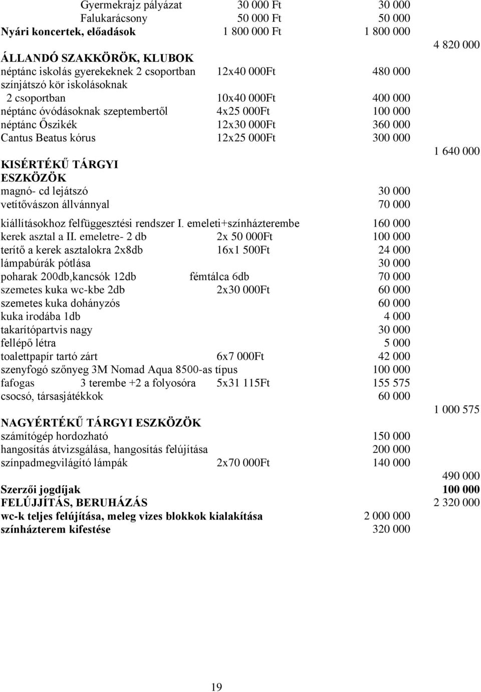 KISÉRTÉKŰ TÁRGYI ESZKÖZÖK magnó- cd lejátszó 30 000 vetítővászon állvánnyal 70 000 kiállításokhoz felfüggesztési rendszer I. emeleti+színházterembe 160 000 kerek asztal a II.