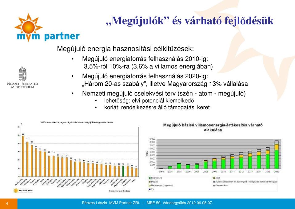 felhasználás 2020-ig: Három 20-as szabály, illetve Magyarország 13% vállalása Nemzeti megújuló