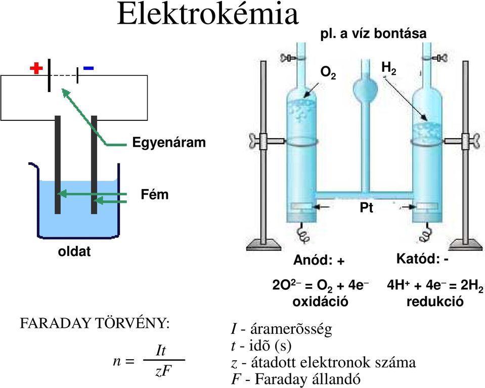 Katód: - FARADAY TÖRVÉNY: n = It zf 2O 2 = O 2 + 4e