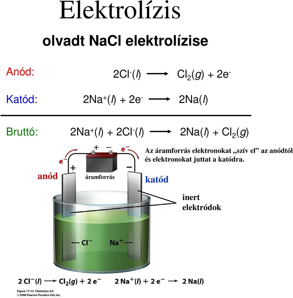 2Na(l) + Cl 2 (g) anód áramforrás Az áramforrás elektronokat szív