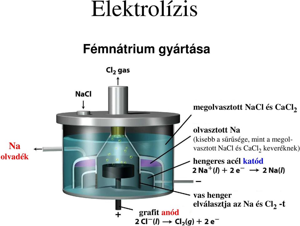 a megolvasztott NaCl és CaCl 2 keveréknek) hengeres acél