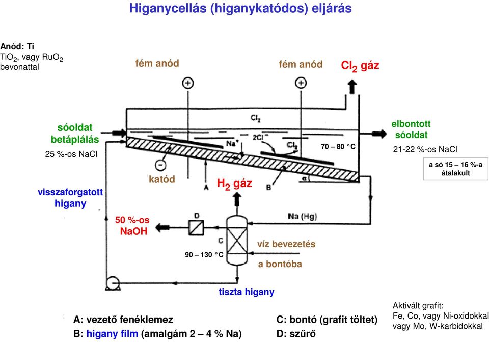 16 %-a átalakult 50 %-os NaOH 90 130 C víz bevezetés a bontóba tiszta higany A: vezető fenéklemez C: bontó