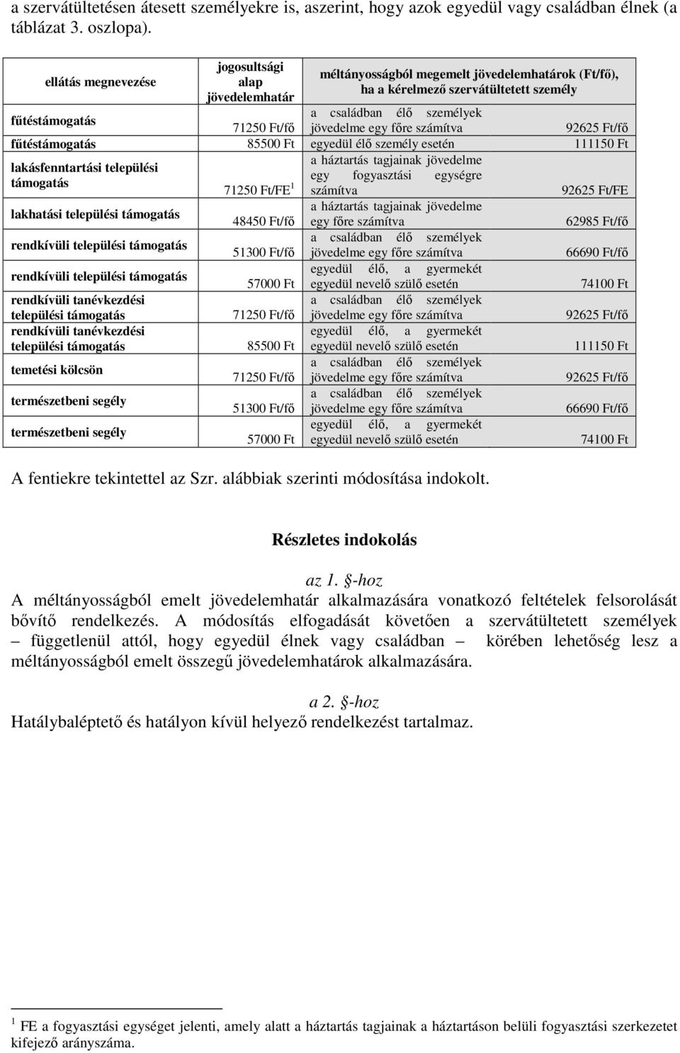 jövedelme egy főre számítva 92625 Ft/fő fűtéstámogatás 85500 Ft egyedül élő személy esetén 111150 Ft a háztartás tagjainak jövedelme lakásfenntartási települési egy fogyasztási egységre támogatás