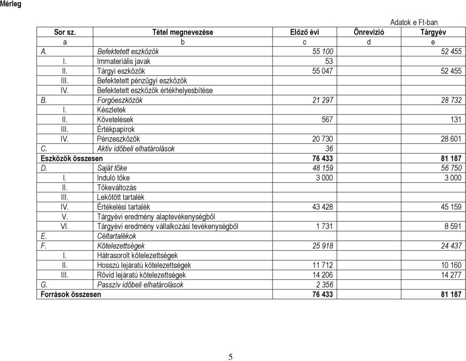 Aktív időbeli elhatárolások 36 Eszközök összesen 76 433 81 187 D. Saját tőke 48 159 56 750 I. Induló tőke 3 000 3 000 II. Tőkeváltozás III. Lekötött tartalék IV. Értékelési tartalék 43 428 45 159 V.