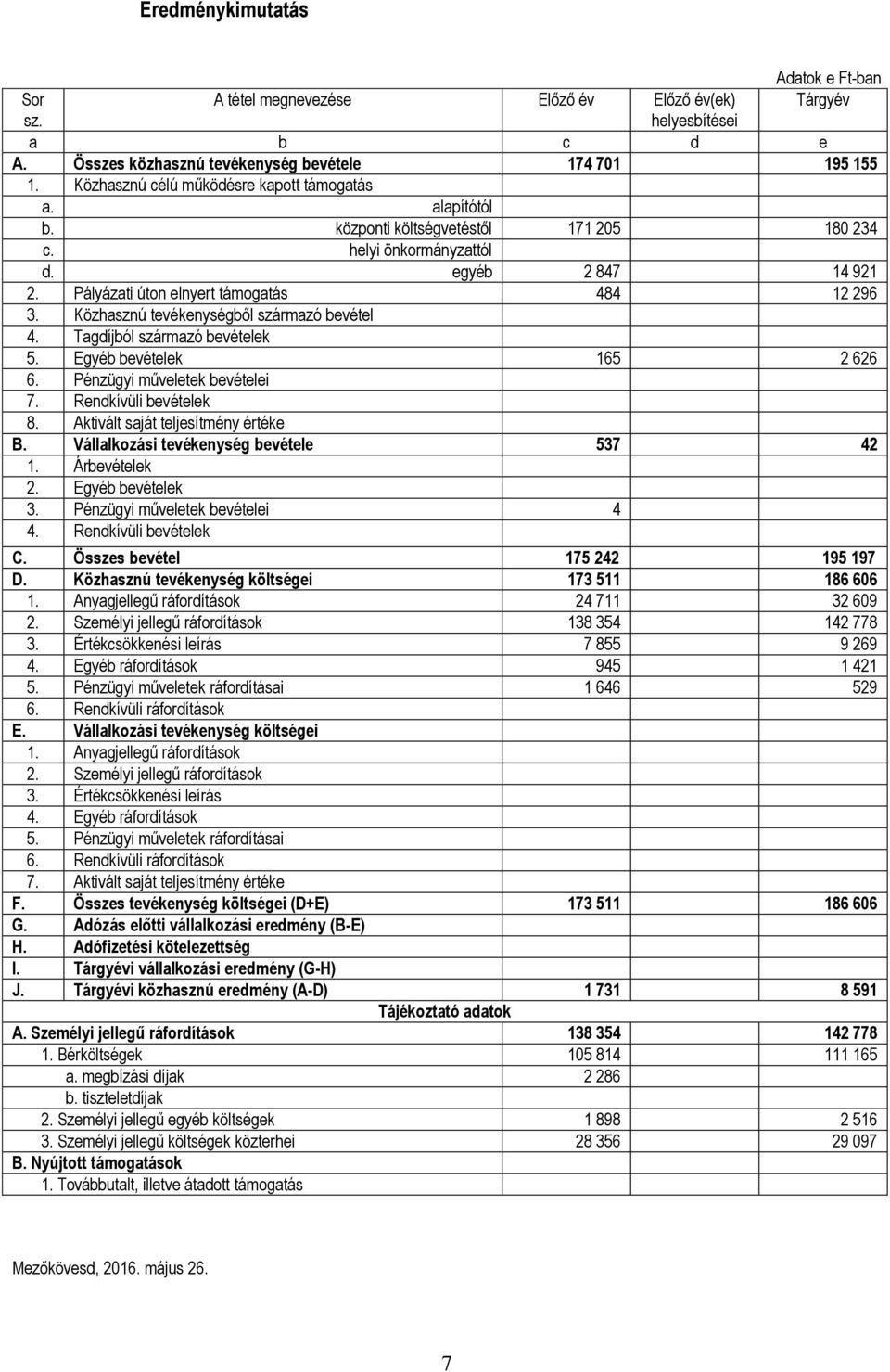 Közhasznú tevékenységből származó bevétel 4. Tagdíjból származó bevételek 5. Egyéb bevételek 165 2 626 6. Pénzügyi műveletek bevételei 7. Rendkívüli bevételek 8. Aktivált saját teljesítmény értéke B.