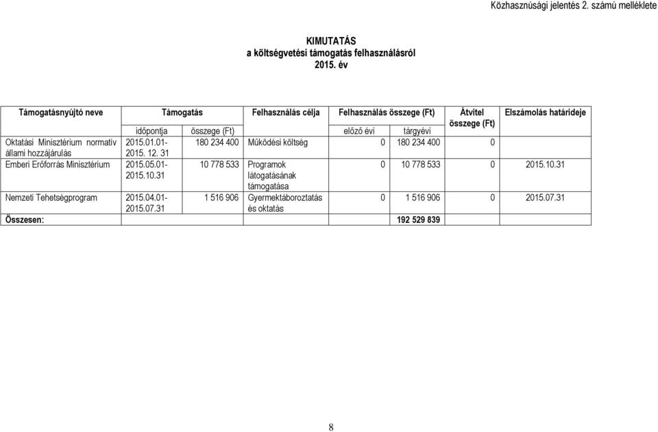 (Ft) Oktatási Minisztérium normatív 2015.01.01-180 234 400 Működési költség 0 180 234 400 0 állami hozzájárulás 2015. 12. 31 Emberi Erőforrás Minisztérium 2015.