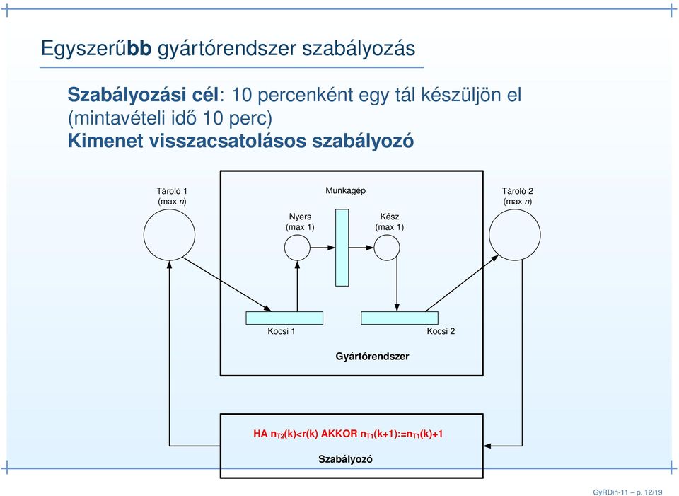 tál készüljön el (mintavételi idő 10 perc) Kimenet visszacsatolásos szabályozó