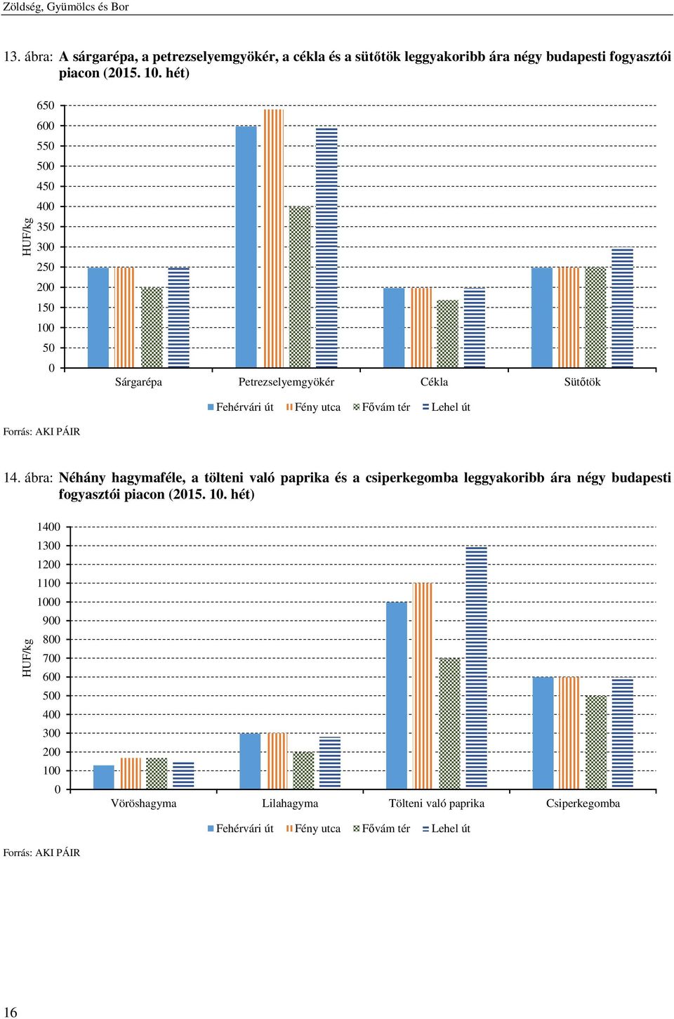 14. ábra: Néhány hagymaféle, a tölteni való paprika és a csiperkegomba leggyakoribb ára négy budapesti fogyasztói piacon ( 10.