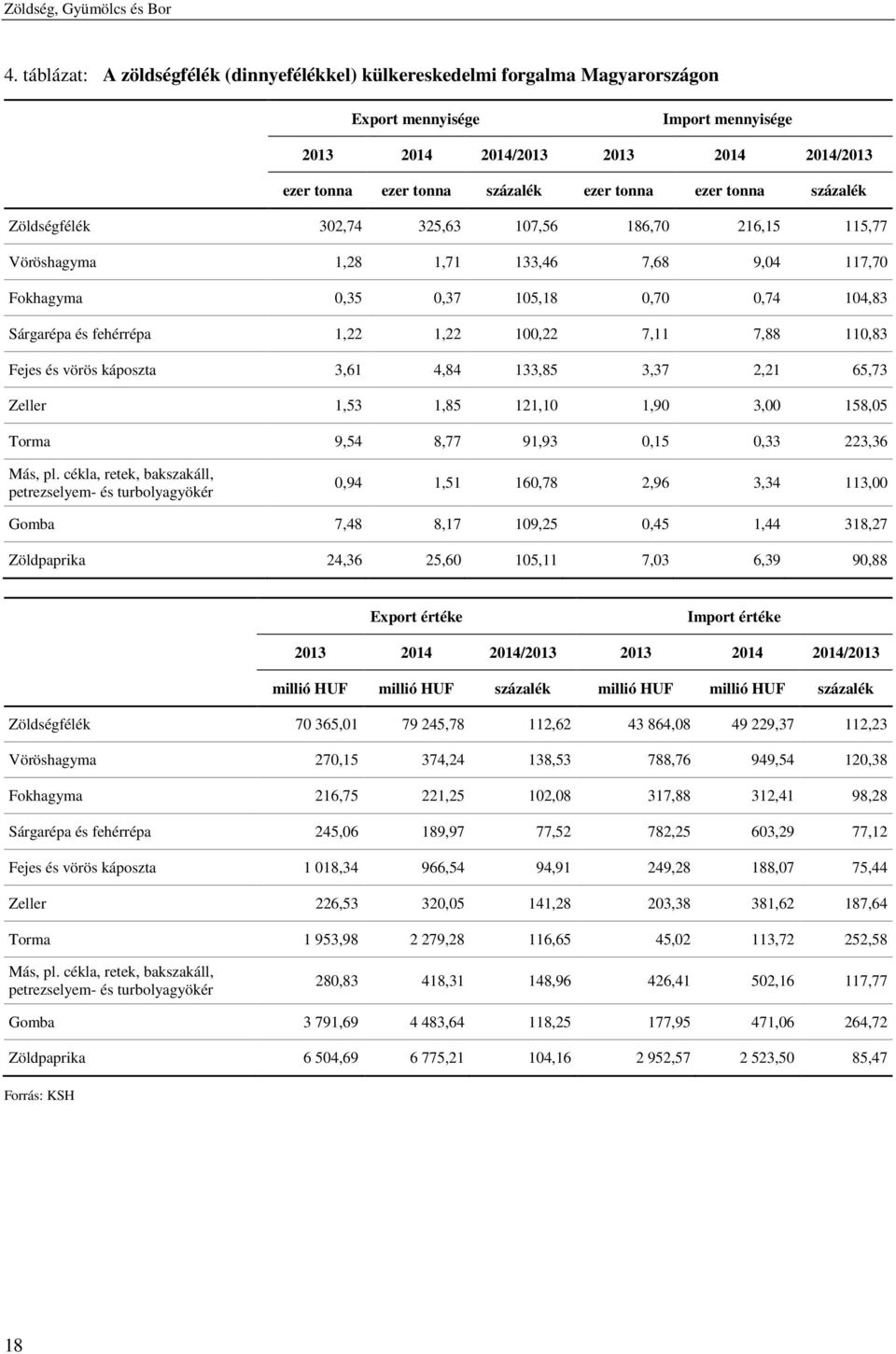 ezer tonna százalék Zöldségfélék 302,74 325,63 107,56 186,70 216,15 115,77 Vöröshagyma 1,28 1,71 133,46 7,68 9,04 117,70 Fokhagyma 0,35 0,37 105,18 0,70 0,74 104,83 Sárgarépa és fehérrépa 1,22 1,22