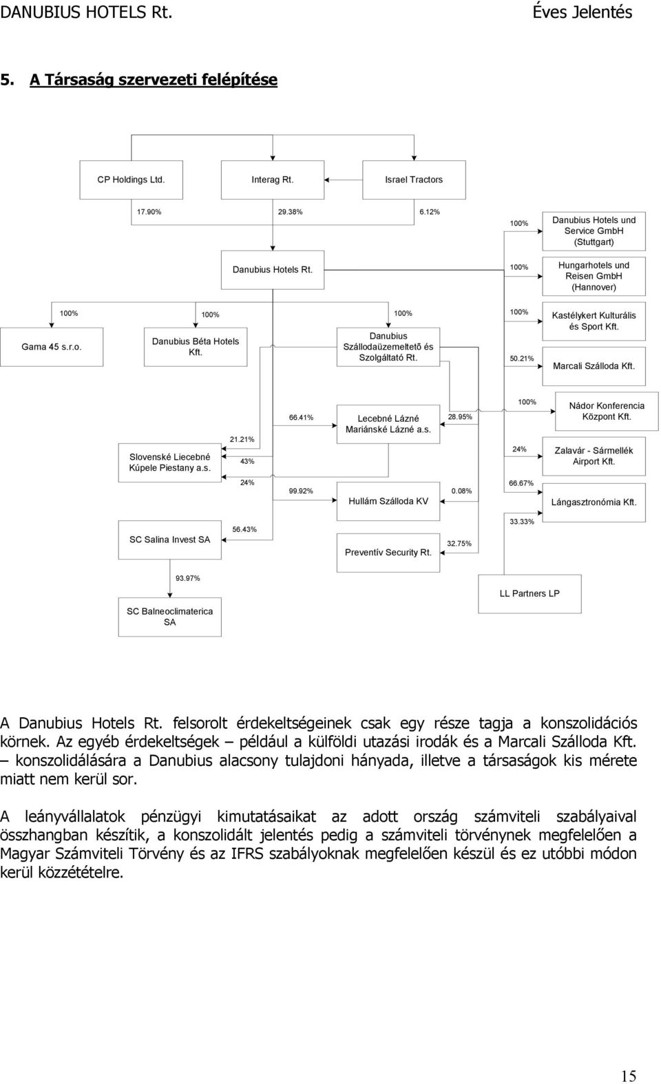 100% 50.21% Kastélykert Kulturális és Sport Kft. Marcali Szálloda Kft. Slovenské Liecebné Kúpele Piestany a.s. 21.21% 43% 66.41% Lecebné Lázné Mariánské Lázné a.s. 28.