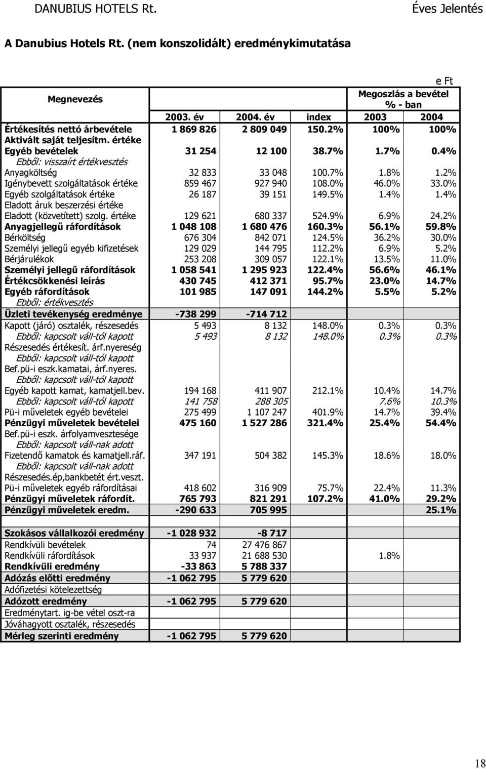 2% Igénybevett szolgáltatások értéke 859 467 927 940 108.0% 46.0% 33.0% Egyéb szolgáltatások értéke 26 187 39 151 149.5% 1.4% 1.4% Eladott áruk beszerzési értéke Eladott (közvetített) szolg.