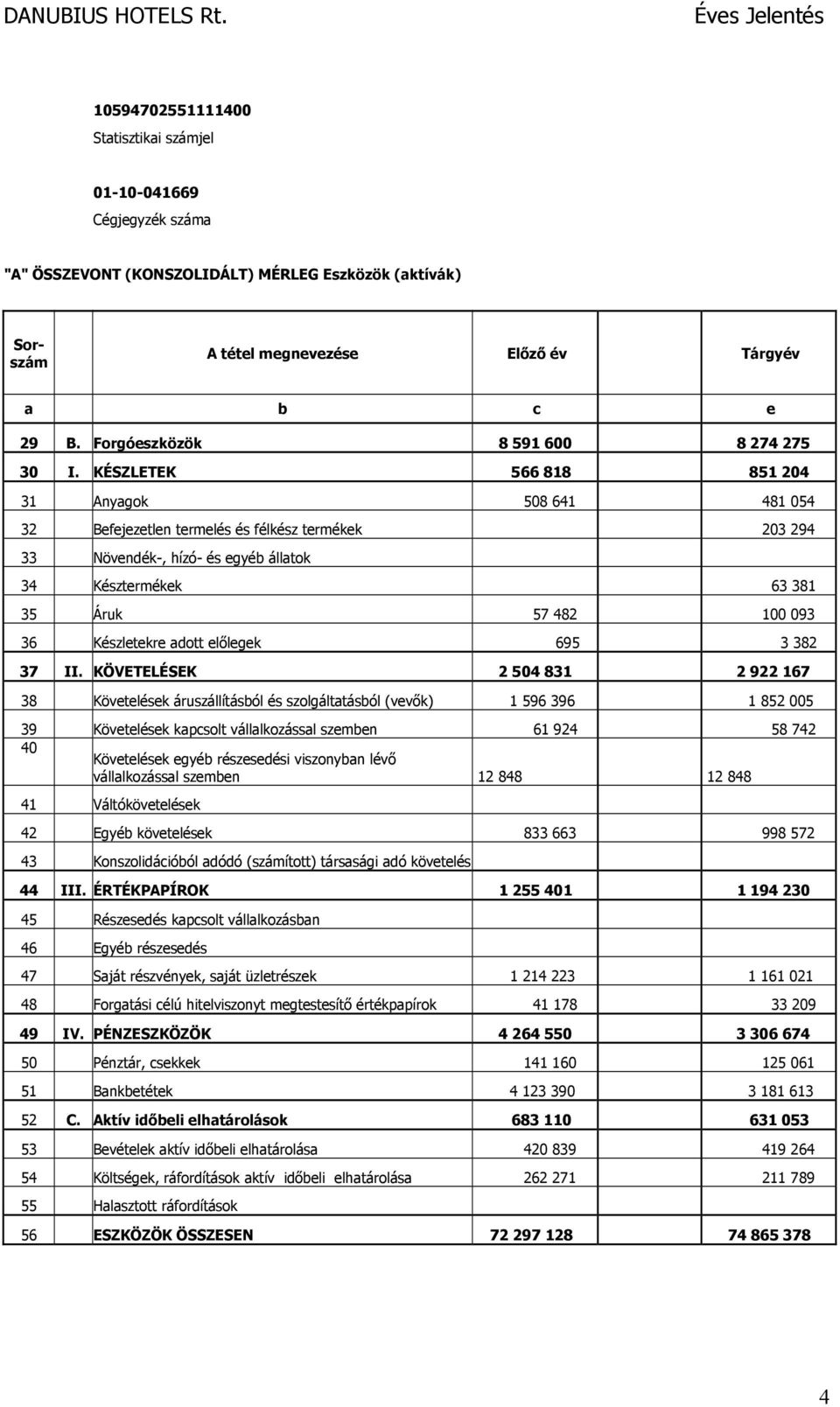 KÉSZLETEK 566 818 851 204 31 Anyagok 508 641 481 054 32 Befejezetlen termelés és félkész termékek 203 294 33 Növendék-, hízó- és egyéb állatok 34 Késztermékek 63 381 35 Áruk 57 482 100 093 36