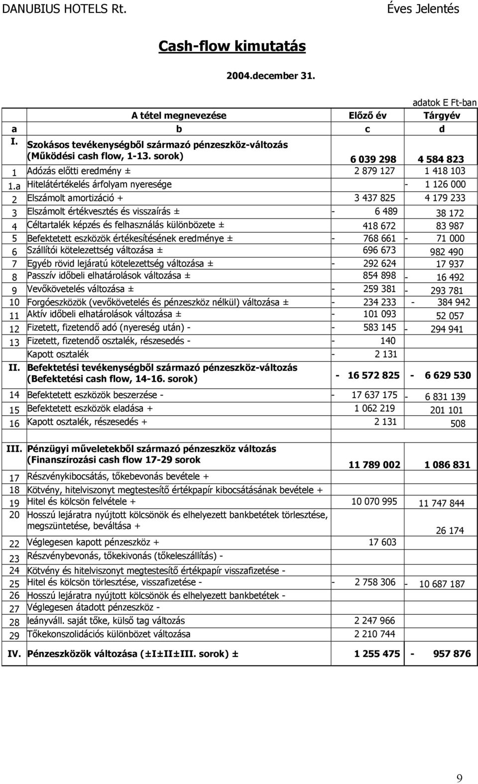 a Hitelátértékelés árfolyam nyeresége - 1 126 000 2 Elszámolt amortizáció + 3 437 825 4 179 233 3 Elszámolt értékvesztés és visszaírás ± - 6 489 38 172 4 Céltartalék képzés és felhasználás