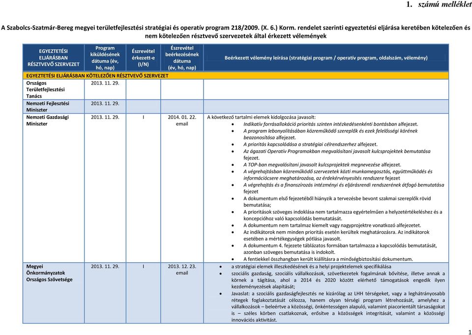 Területfejlesztési Tanács Nemzeti Fejlesztési 2013. 11. 29. Miniszter Nemzeti Gazdasági Miniszter 2013. 11. 29. I 2014. 01. 22. Megyei Önkormányzatok Országos Szövetsége 2013. 11. 29. I 2013. 12. 23.