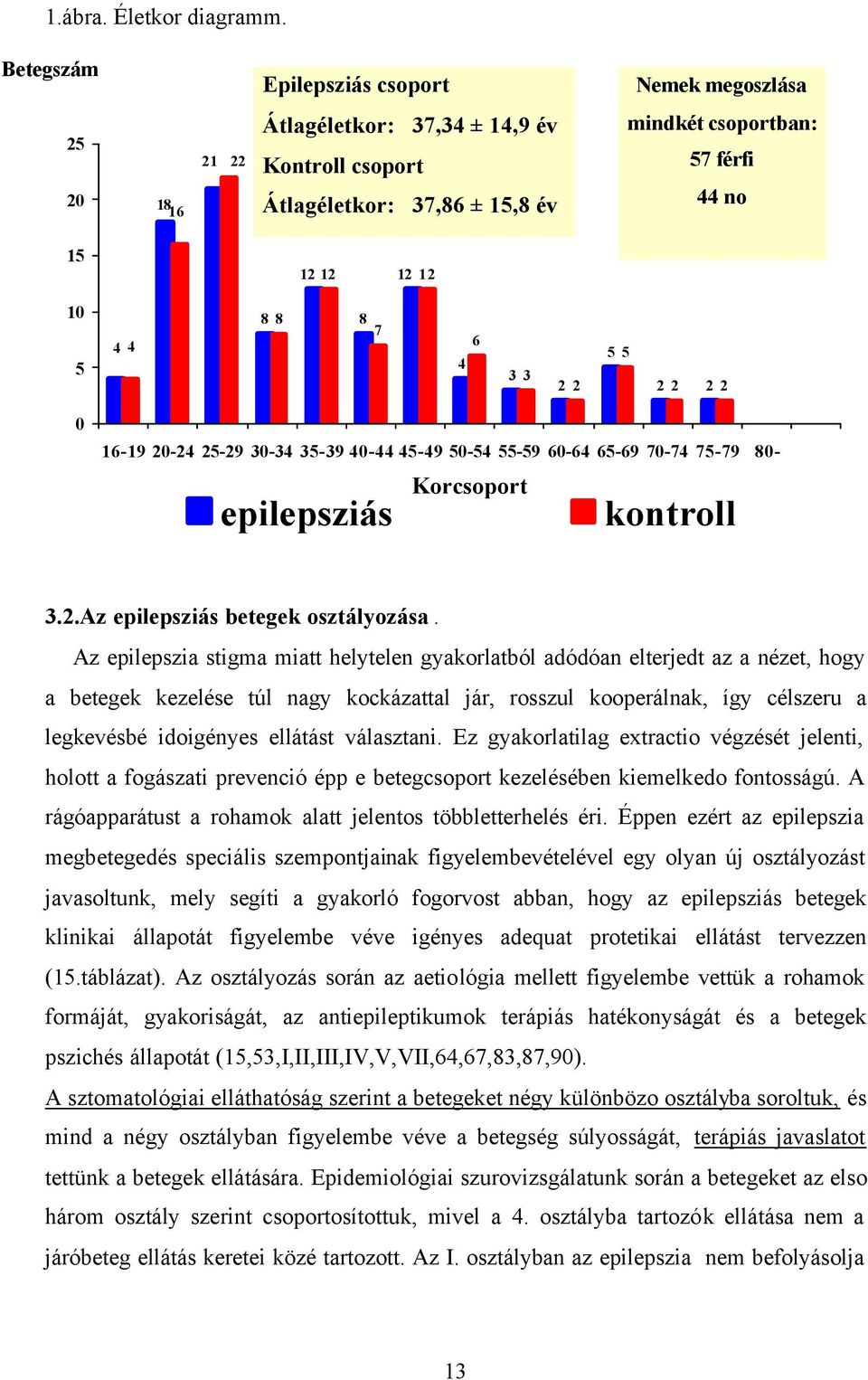 4 8 8 8 7 4 6 3 3 2 2 5 5 2 2 2 2 0 16-19 20-24 25-29 30-34 35-39 40-44 45-49 50-54 55-59 60-64 65-69 70-74 75-79 80- epilepsziás Korcsoport kontroll 3.2.Az epilepsziás betegek osztályozása.