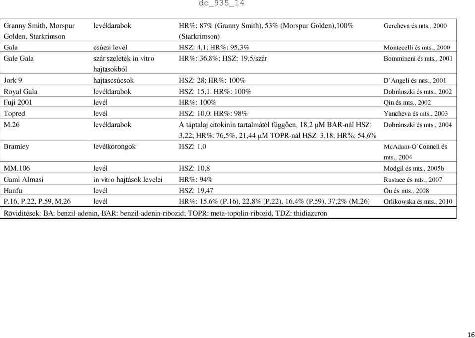 , 2001 Royal Gala levéldarabok HSZ: 15,1; HR%: 100% Dobránszki és mts., 2002 Fuji 2001 levél HR%: 100% Qin és mts., 2002 Topred levél HSZ: 10,0; HR%: 98% Yancheva és mts., 2003 M.