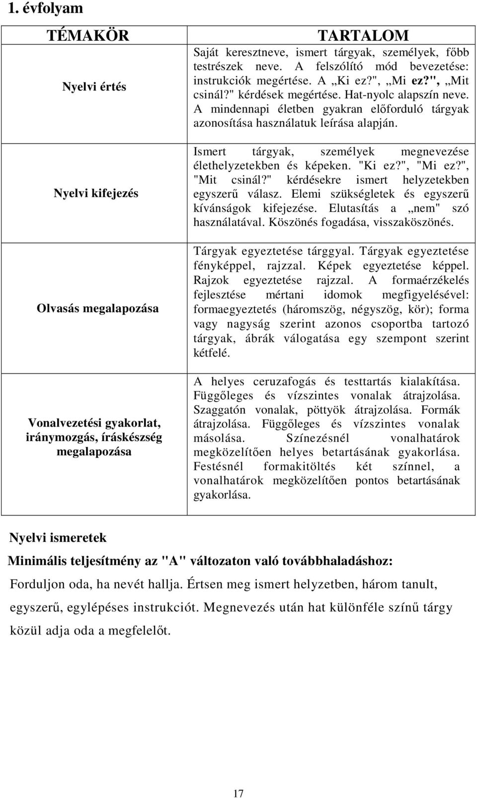 A mindennapi életben gyakran elıforduló tárgyak azonosítása használatuk leírása alapján. Ismert tárgyak, személyek megnevezése élethelyzetekben és képeken. "Ki ez?", "Mi ez?", "Mit csinál?