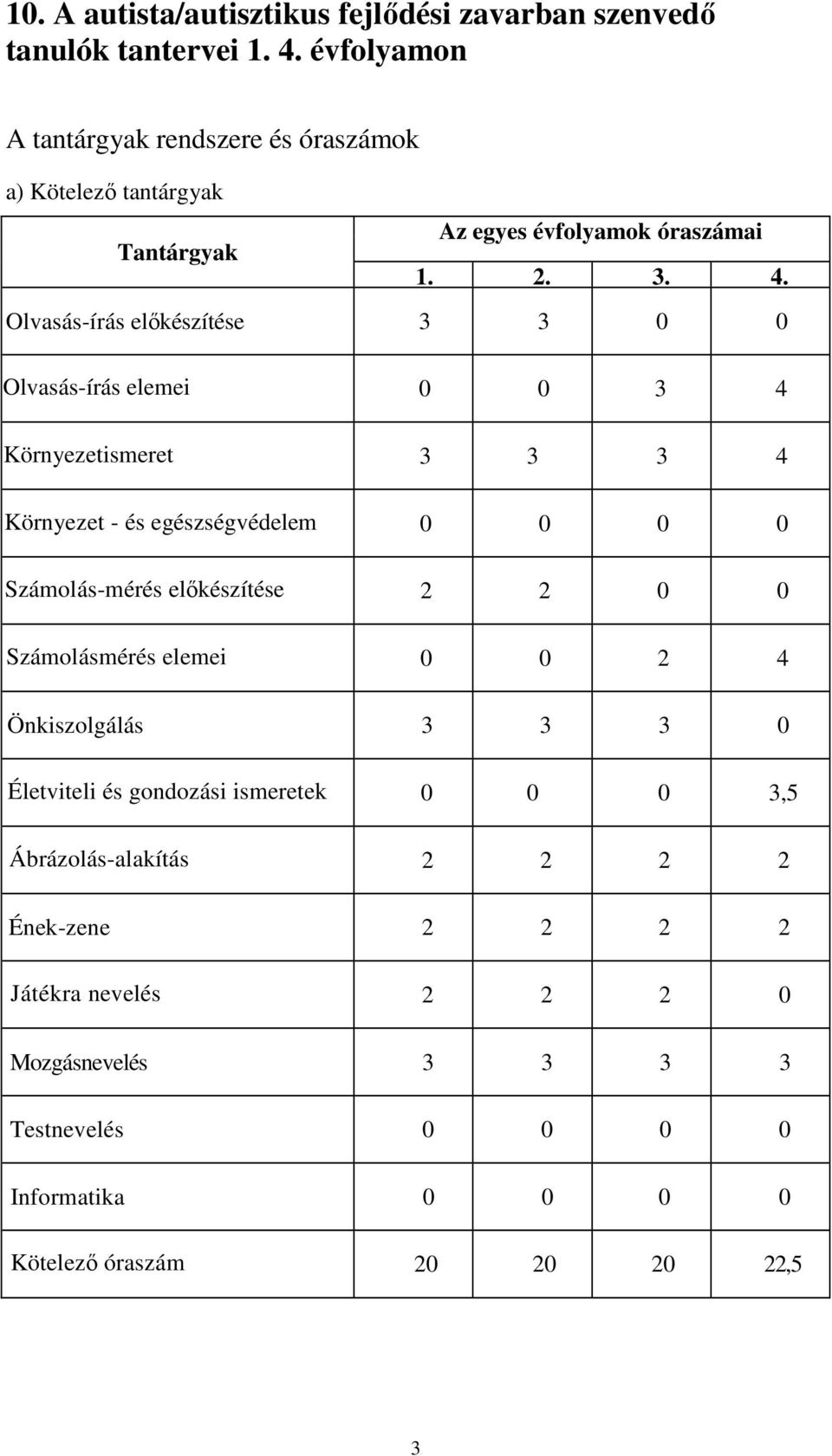 Olvasás-írás elıkészítése 3 3 0 0 Olvasás-írás elemei 0 0 3 4 Környezetismeret 3 3 3 4 Környezet - és egészségvédelem 0 0 0 0 Számolás-mérés elıkészítése 2