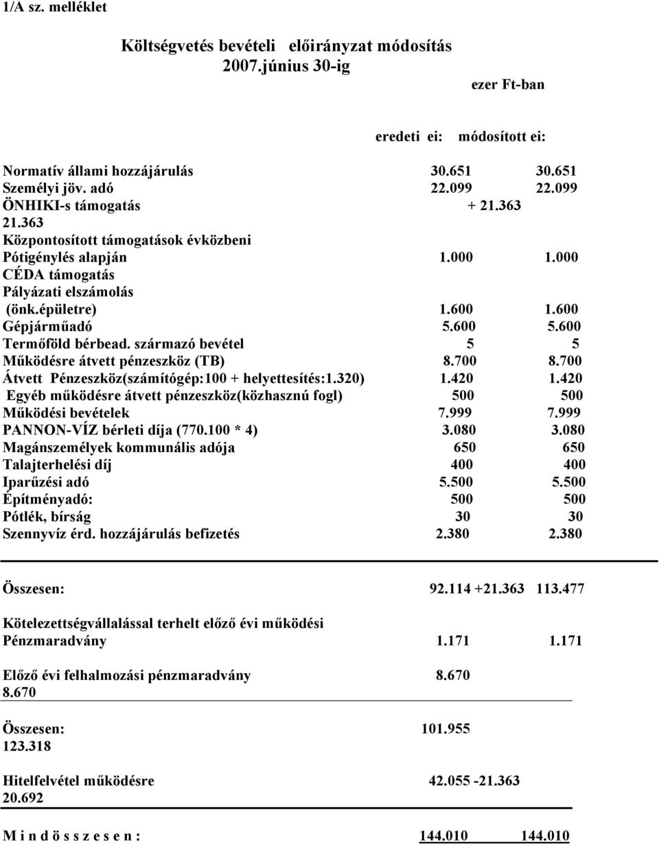 600 Termőföld bérbead. származó bevétel 5 5 Működésre átvett pénzeszköz (TB) 8.700 8.700 Átvett Pénzeszköz(számítógép:100 + helyettesítés:1.320) 1.420 1.