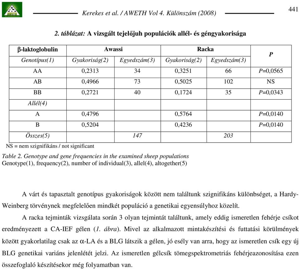 0,4966 73 0,5025 102 NS BB 0,2721 40 0,1724 35 P=0,0343 Allél(4) A 0,4796 0,5764 P=0,0140 B 0,5204 0,4236 P=0,0140 Összes(5) 147 203 NS = nem szignifikáns / not significant Table 2.