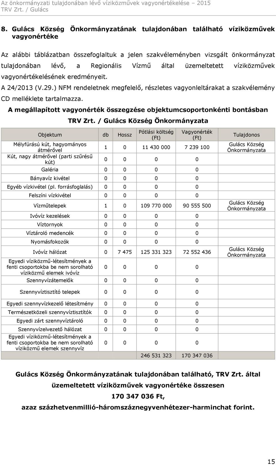 A megállapított vagyonérték összegzése objektumcsoportonkénti bontásban Község Önkormányzata Objektum db Hossz Mélyfúrású kút, hagyományos átmérővel Kút, nagy átmérővel (parti szűrésű kút) Pótlási