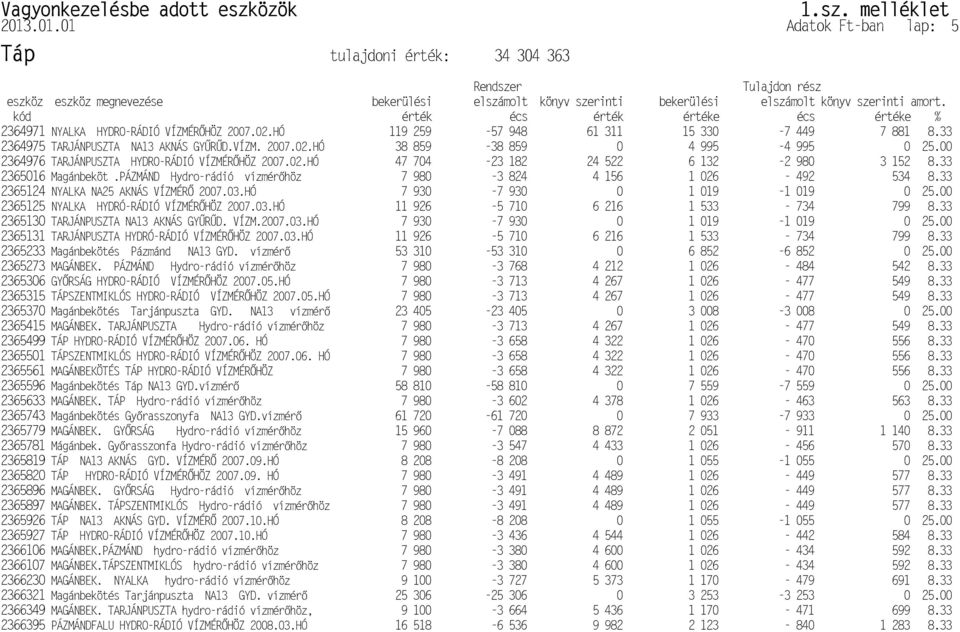 p2364975 NYALKA HYDRÓ-RÁDIÓ VÍZMÉR P2365125 TARJÁNPUSZTA NA13 AKNÁS GY p2365130 PRSÁG HYDRO-RÁDIÓ VÍZMÉR pr P2365819 TÁP NA13 AKNÁS GYD. VÍZMÉR P2365926 TÁP NA13 AKNÁS GYD.