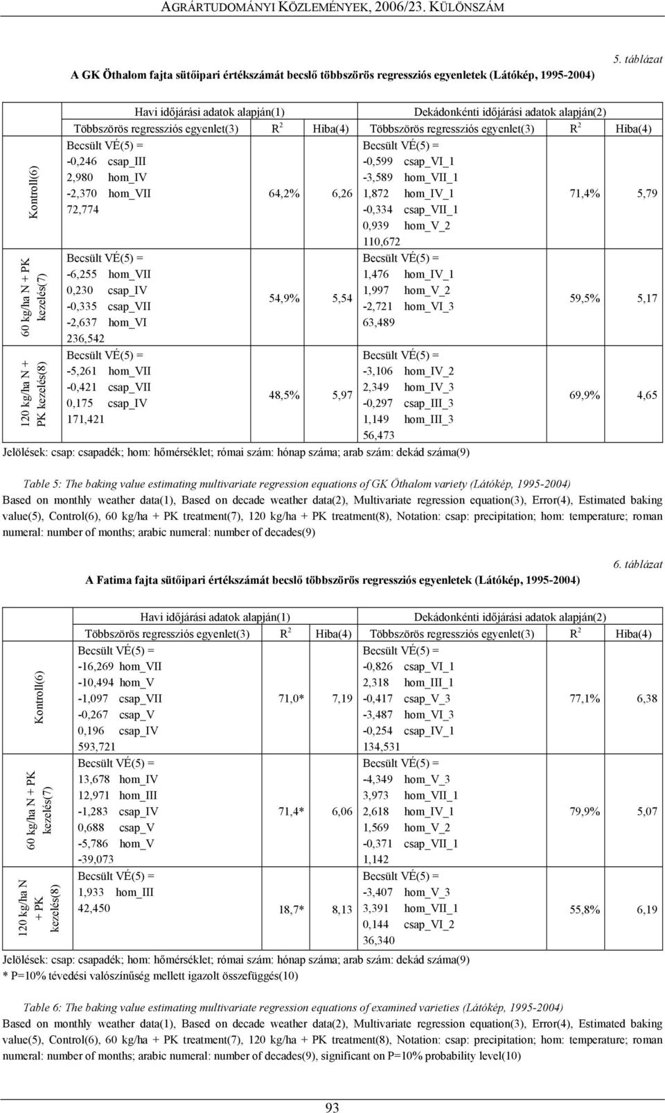 Többszörös regressziós egyenlet(3) R 2 Hiba(4) -0,246 csap_iii 2,980 hom_iv -2,370 hom_vii 72,774-6,255 hom_vii 0,230 csap_iv -0,335 csap_vii -2,637 hom_vi 236,542-5,261 hom_vii -0,421 csap_vii 0,175