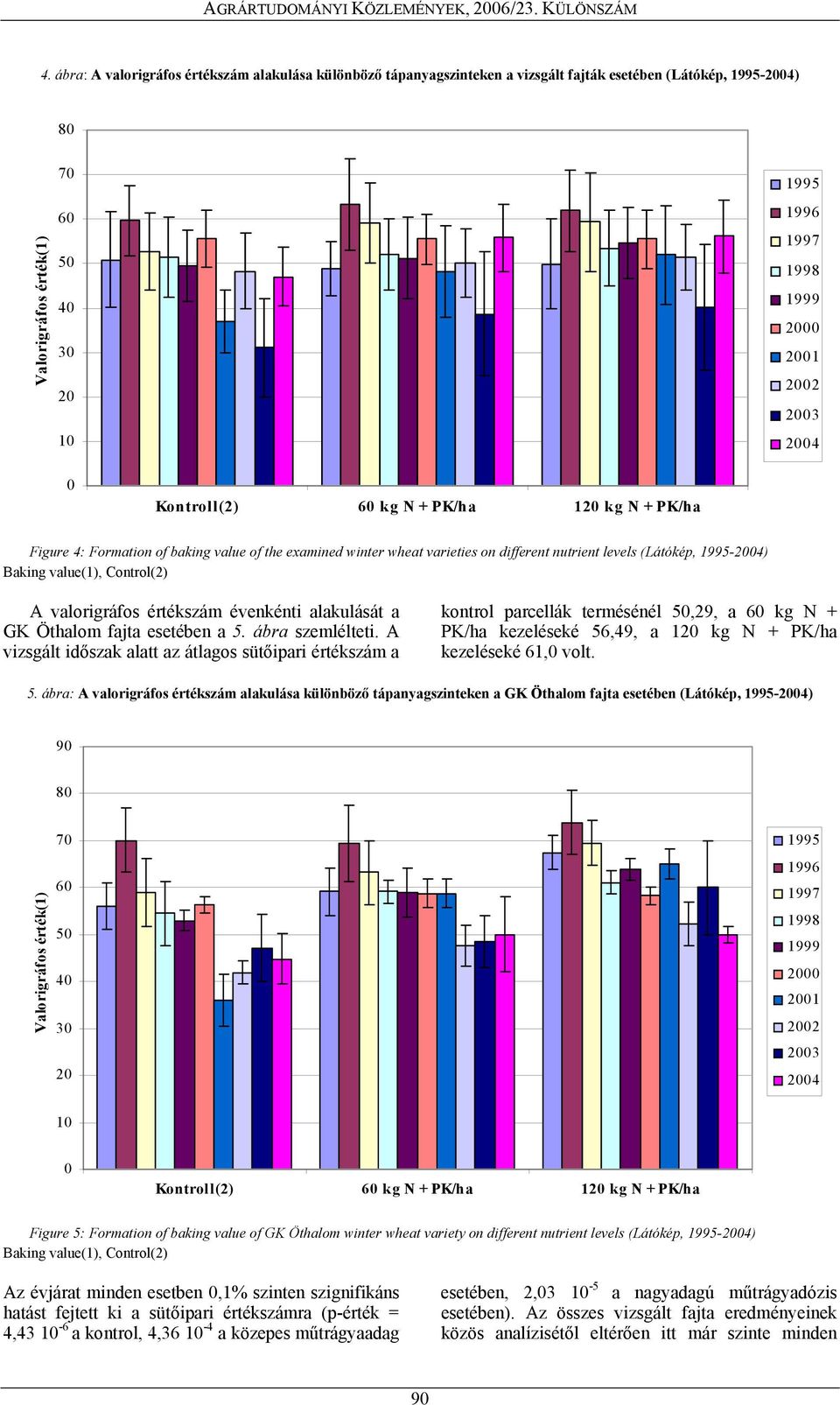 value(1), Control(2) A valorigráfos értékszám évenkénti alakulását a GK Öthalom fajta esetében a 5. ábra szemlélteti.