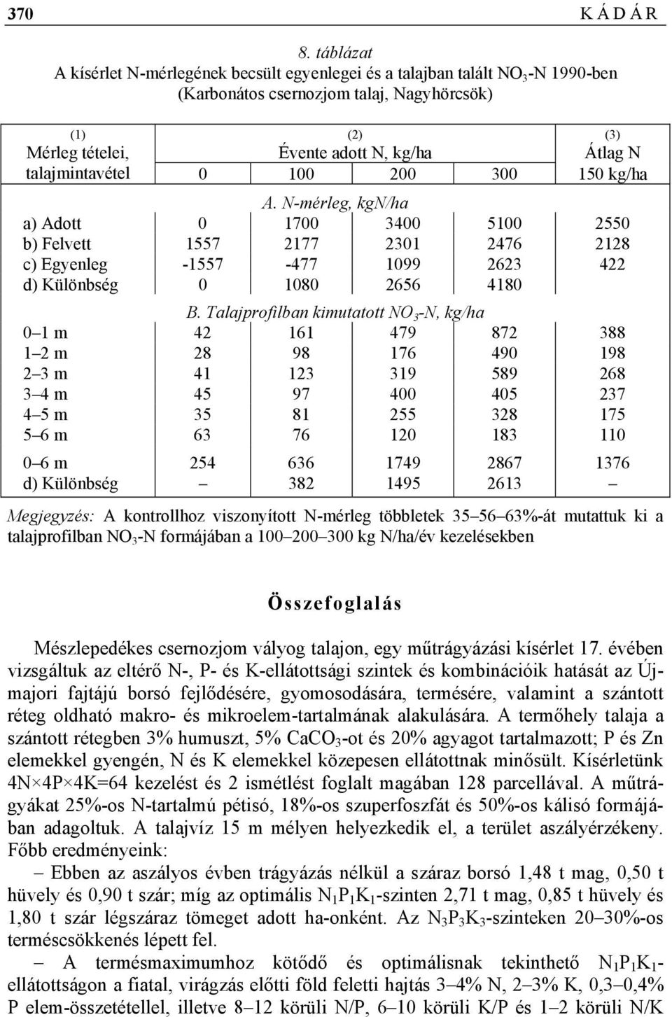 talajmintavétel 0 100 200 300 150 kg/ha A. N-mérleg, kgn/ha a) Adott 0 1700 3400 5100 2550 b) Felvett 1557 2177 2301 2476 2128 c) Egyenleg -1557-477 1099 2623 422 d) Különbség 0 1080 2656 4180 B.